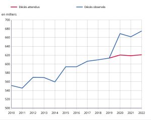 53800 deces plus qu attendus 2022