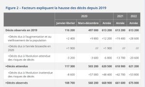 53800 deces plus qu attendus 2022