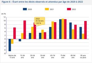 53800 deces plus qu attendus 2022 deces covid